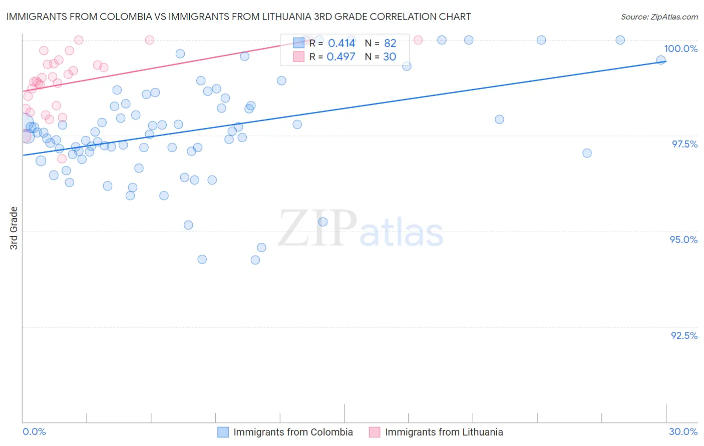 Immigrants from Colombia vs Immigrants from Lithuania 3rd Grade