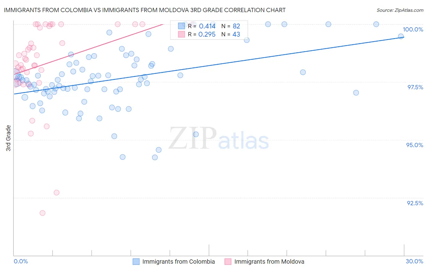 Immigrants from Colombia vs Immigrants from Moldova 3rd Grade