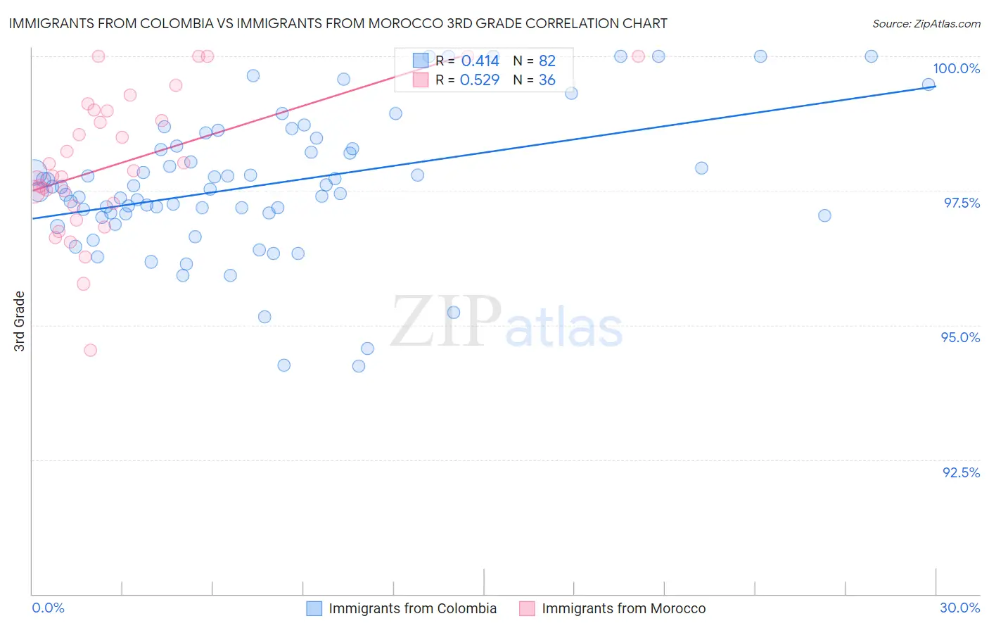 Immigrants from Colombia vs Immigrants from Morocco 3rd Grade