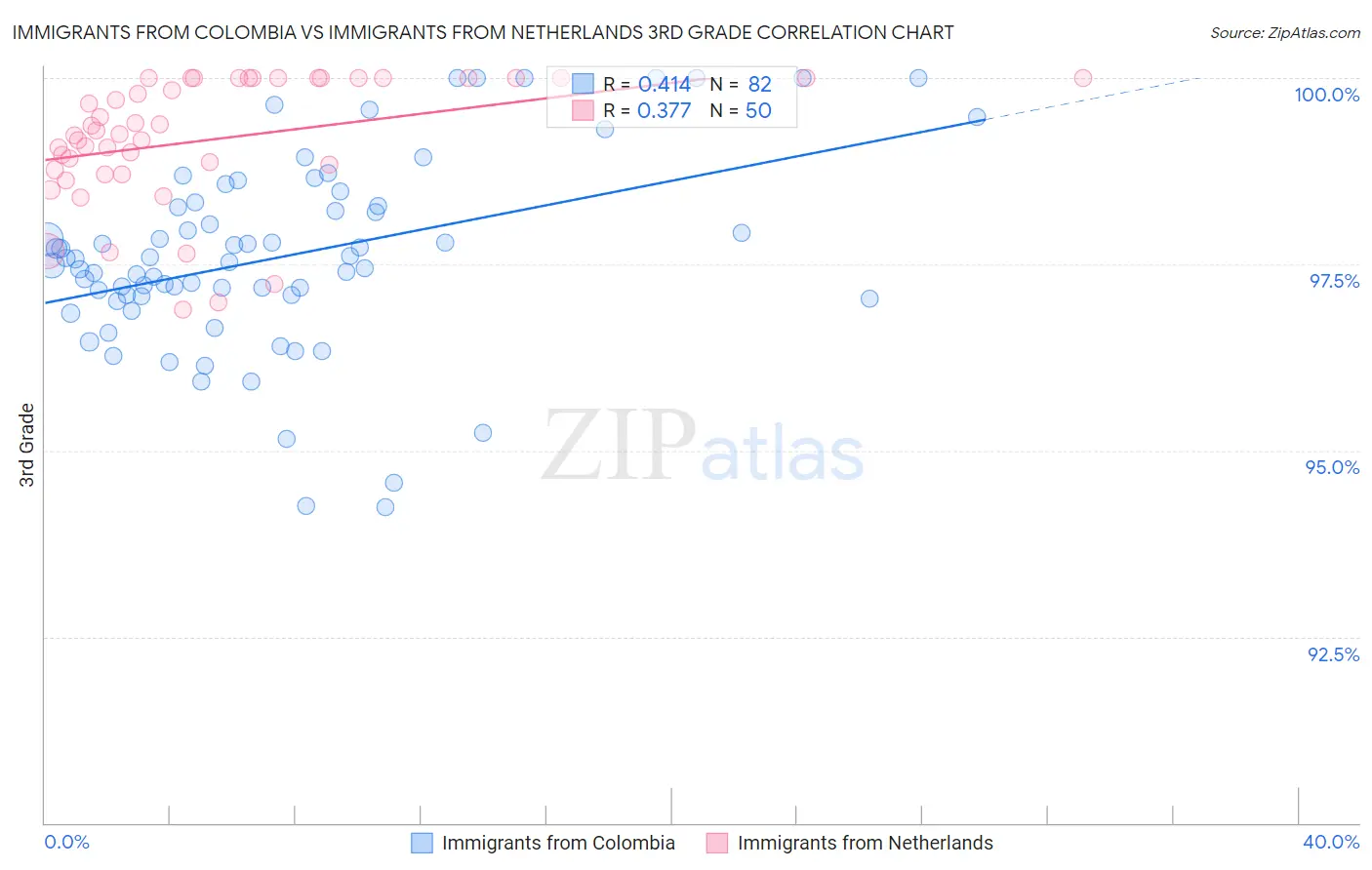 Immigrants from Colombia vs Immigrants from Netherlands 3rd Grade