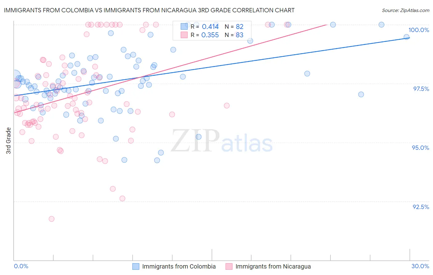 Immigrants from Colombia vs Immigrants from Nicaragua 3rd Grade