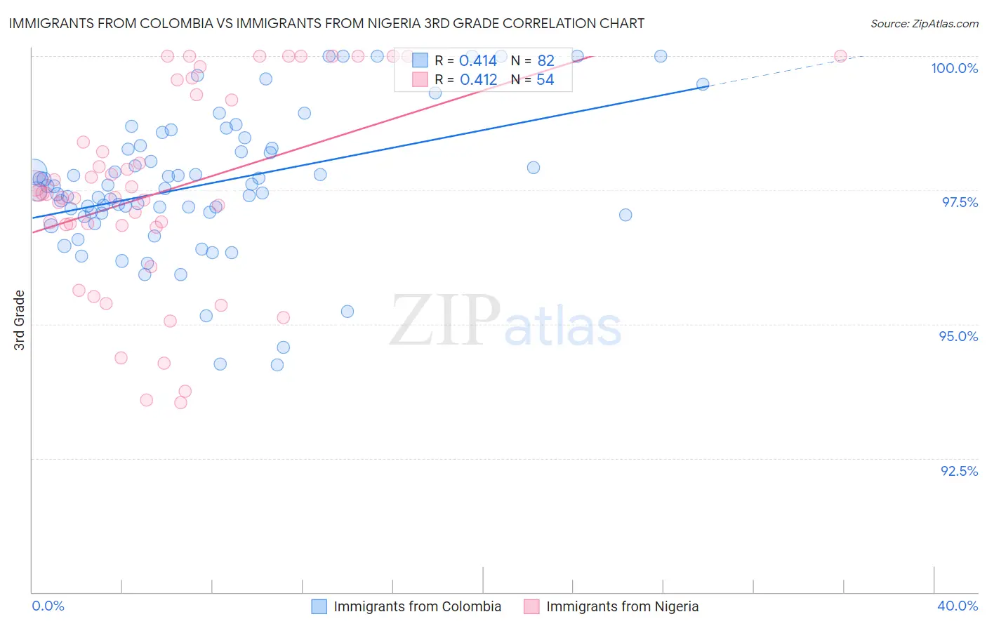 Immigrants from Colombia vs Immigrants from Nigeria 3rd Grade