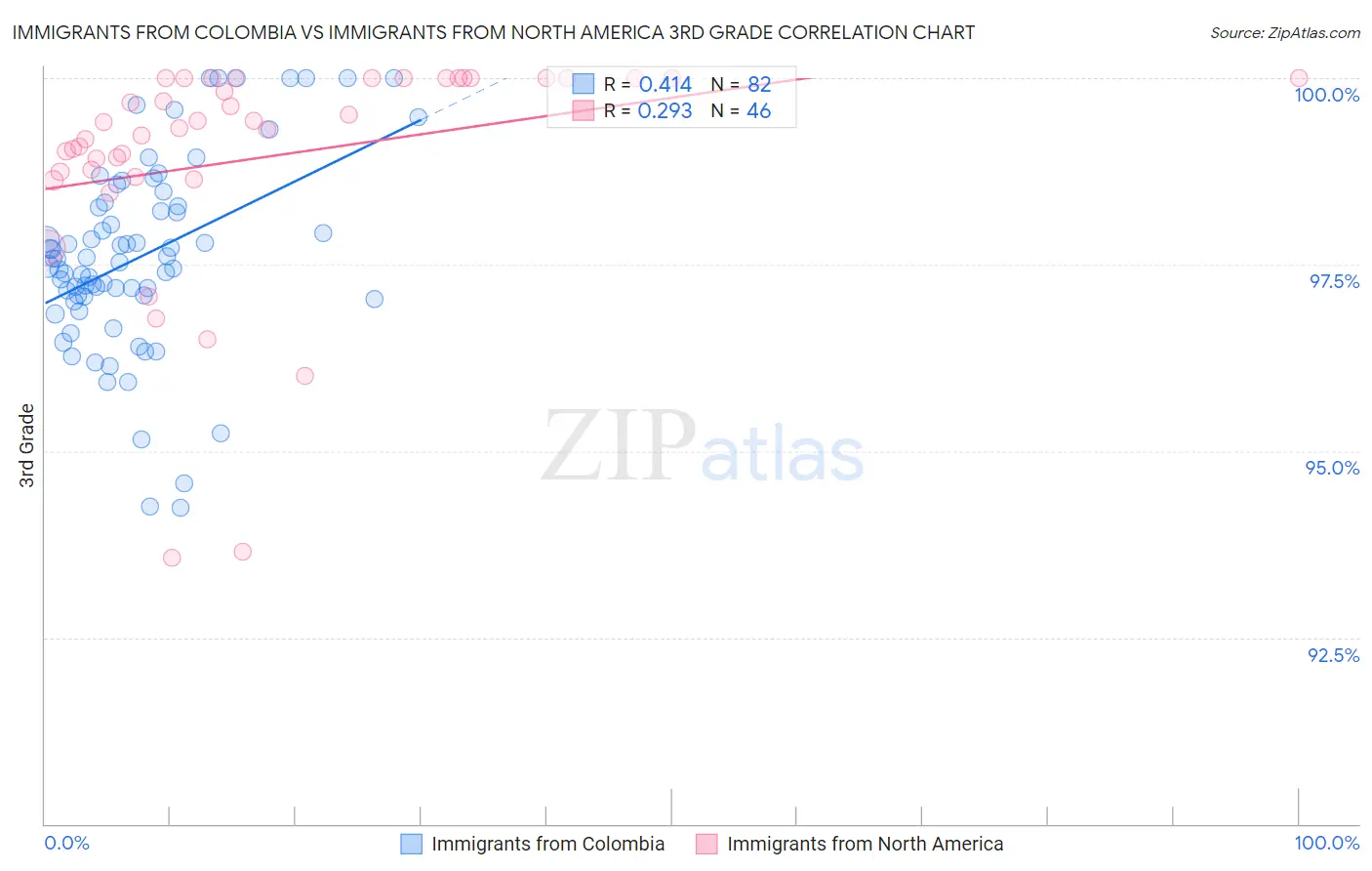 Immigrants from Colombia vs Immigrants from North America 3rd Grade