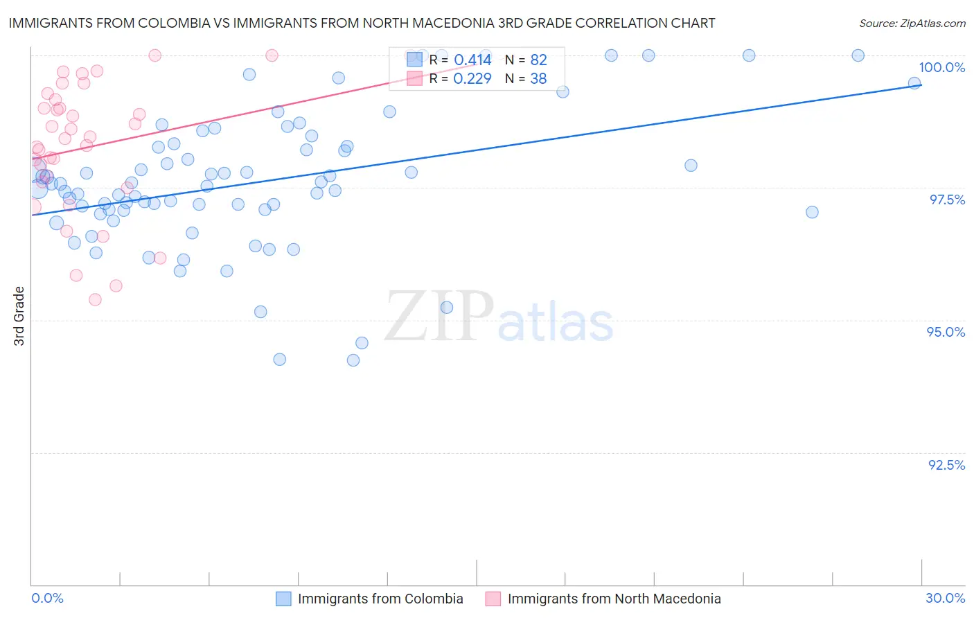 Immigrants from Colombia vs Immigrants from North Macedonia 3rd Grade
