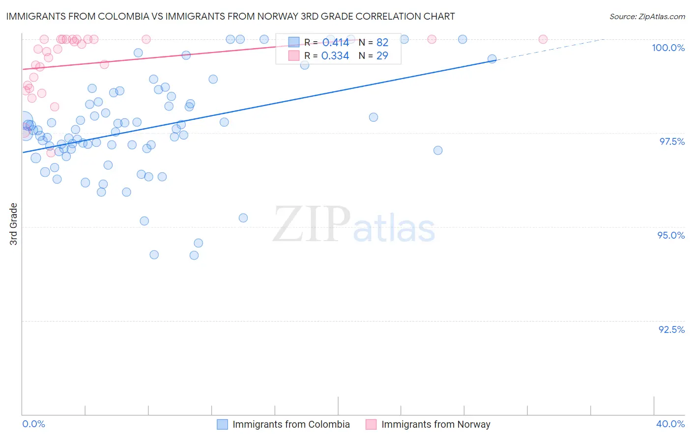 Immigrants from Colombia vs Immigrants from Norway 3rd Grade