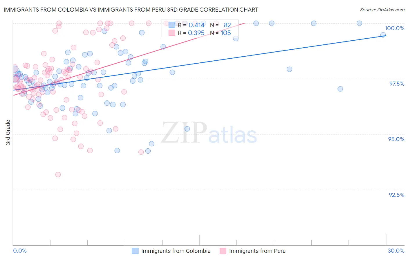 Immigrants from Colombia vs Immigrants from Peru 3rd Grade