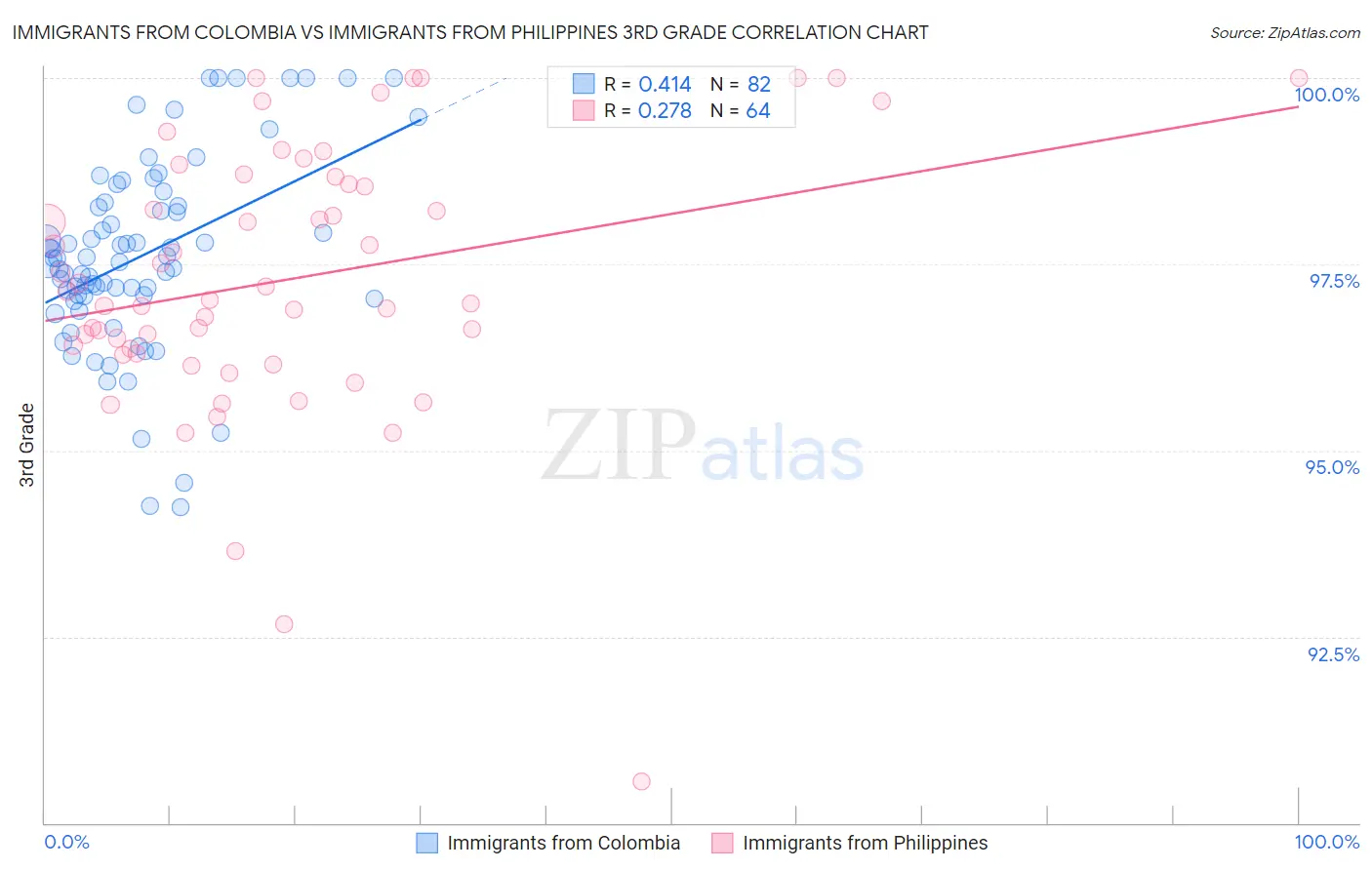 Immigrants from Colombia vs Immigrants from Philippines 3rd Grade