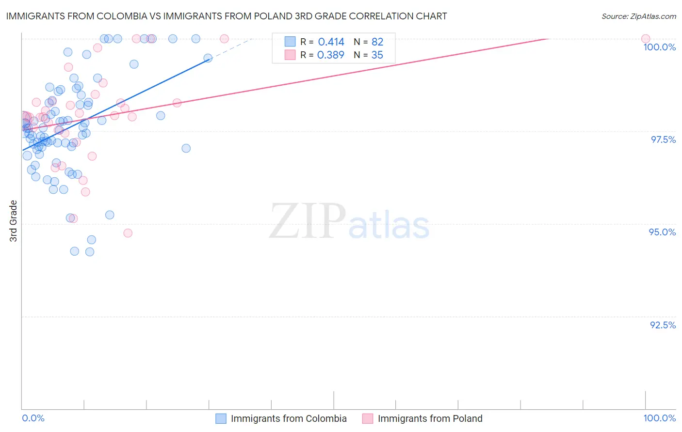 Immigrants from Colombia vs Immigrants from Poland 3rd Grade