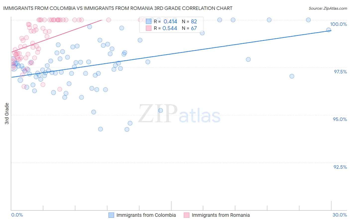 Immigrants from Colombia vs Immigrants from Romania 3rd Grade