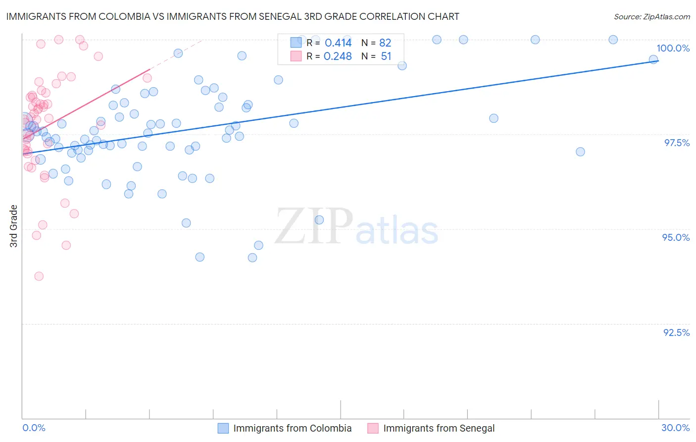 Immigrants from Colombia vs Immigrants from Senegal 3rd Grade