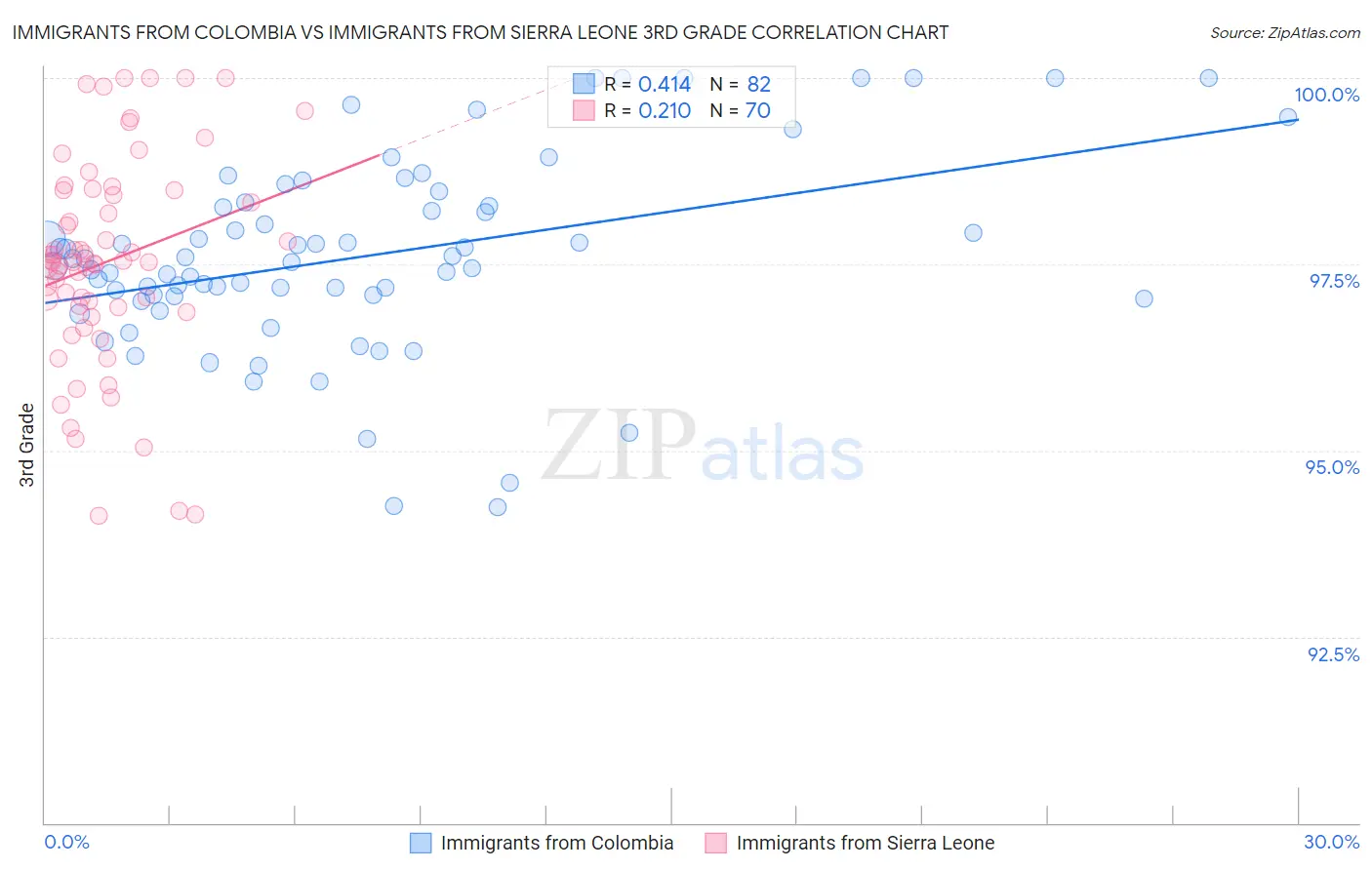 Immigrants from Colombia vs Immigrants from Sierra Leone 3rd Grade