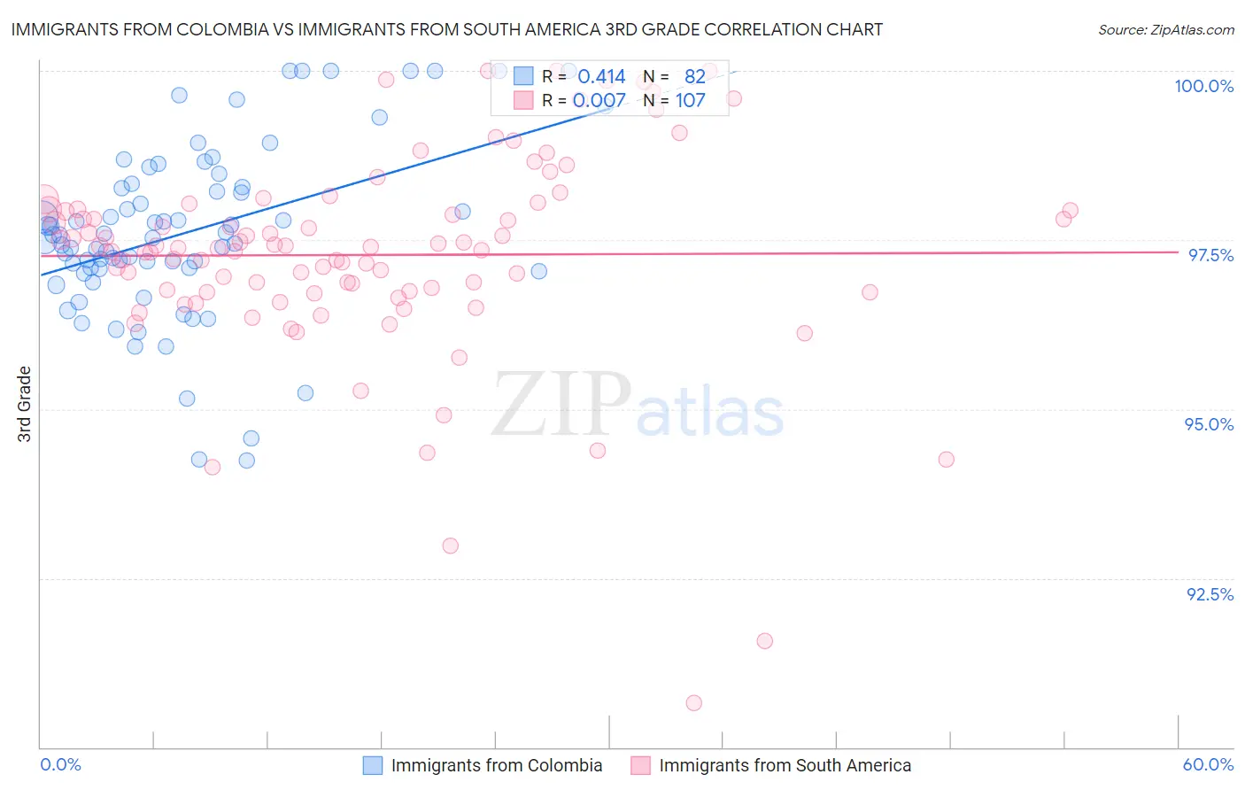 Immigrants from Colombia vs Immigrants from South America 3rd Grade