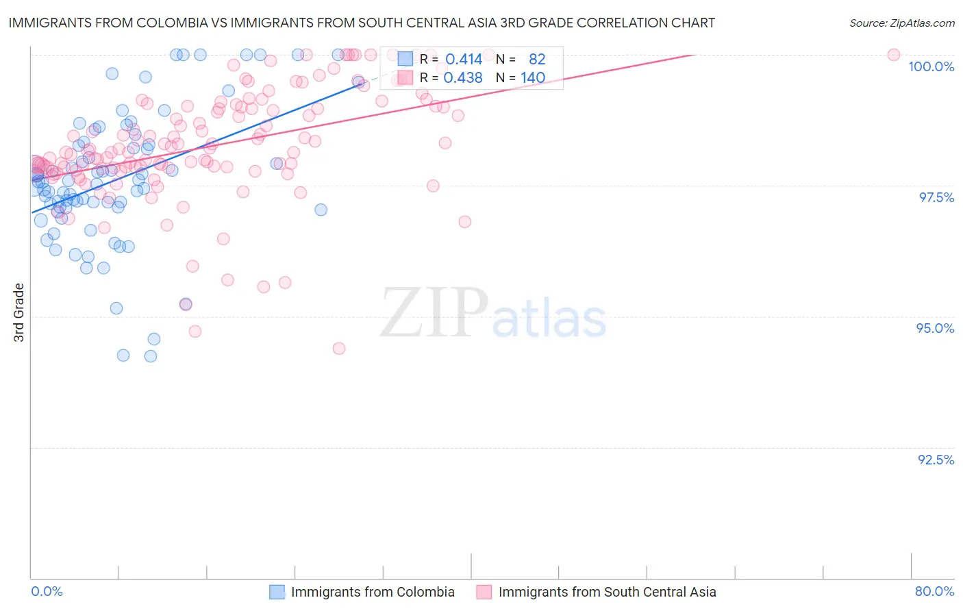 Immigrants from Colombia vs Immigrants from South Central Asia 3rd Grade