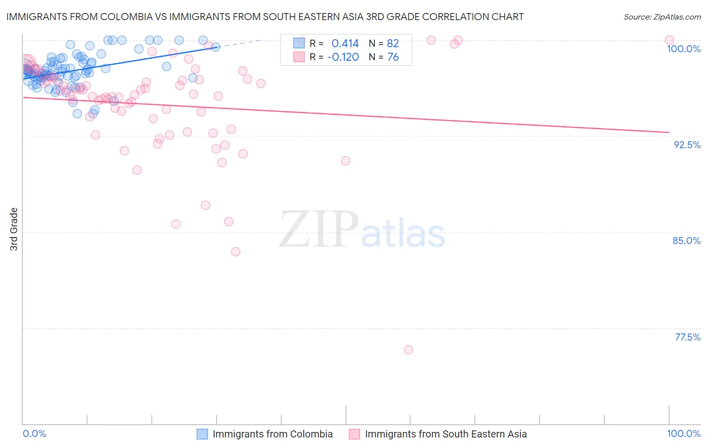 Immigrants from Colombia vs Immigrants from South Eastern Asia 3rd Grade
