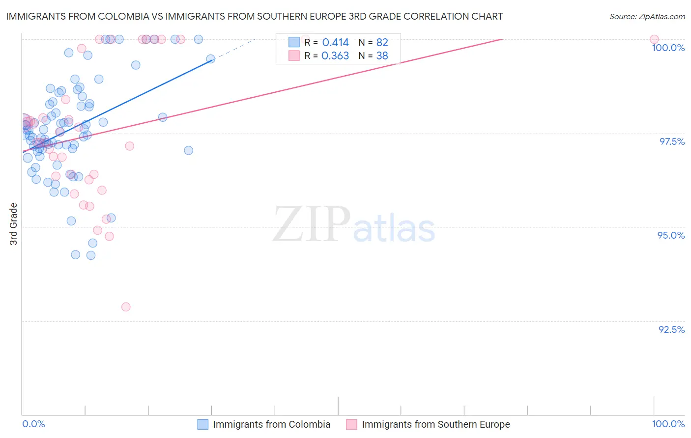 Immigrants from Colombia vs Immigrants from Southern Europe 3rd Grade