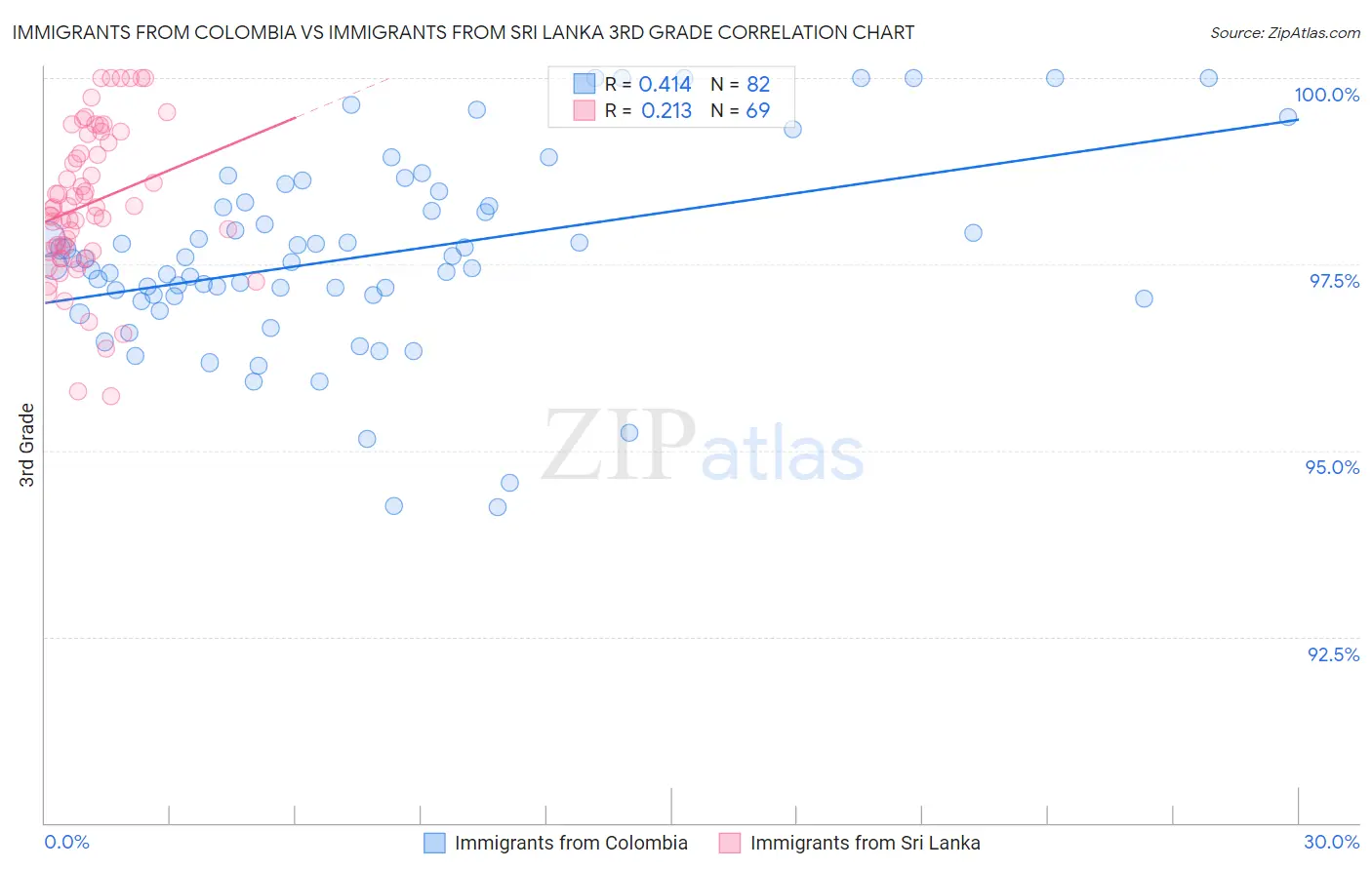 Immigrants from Colombia vs Immigrants from Sri Lanka 3rd Grade