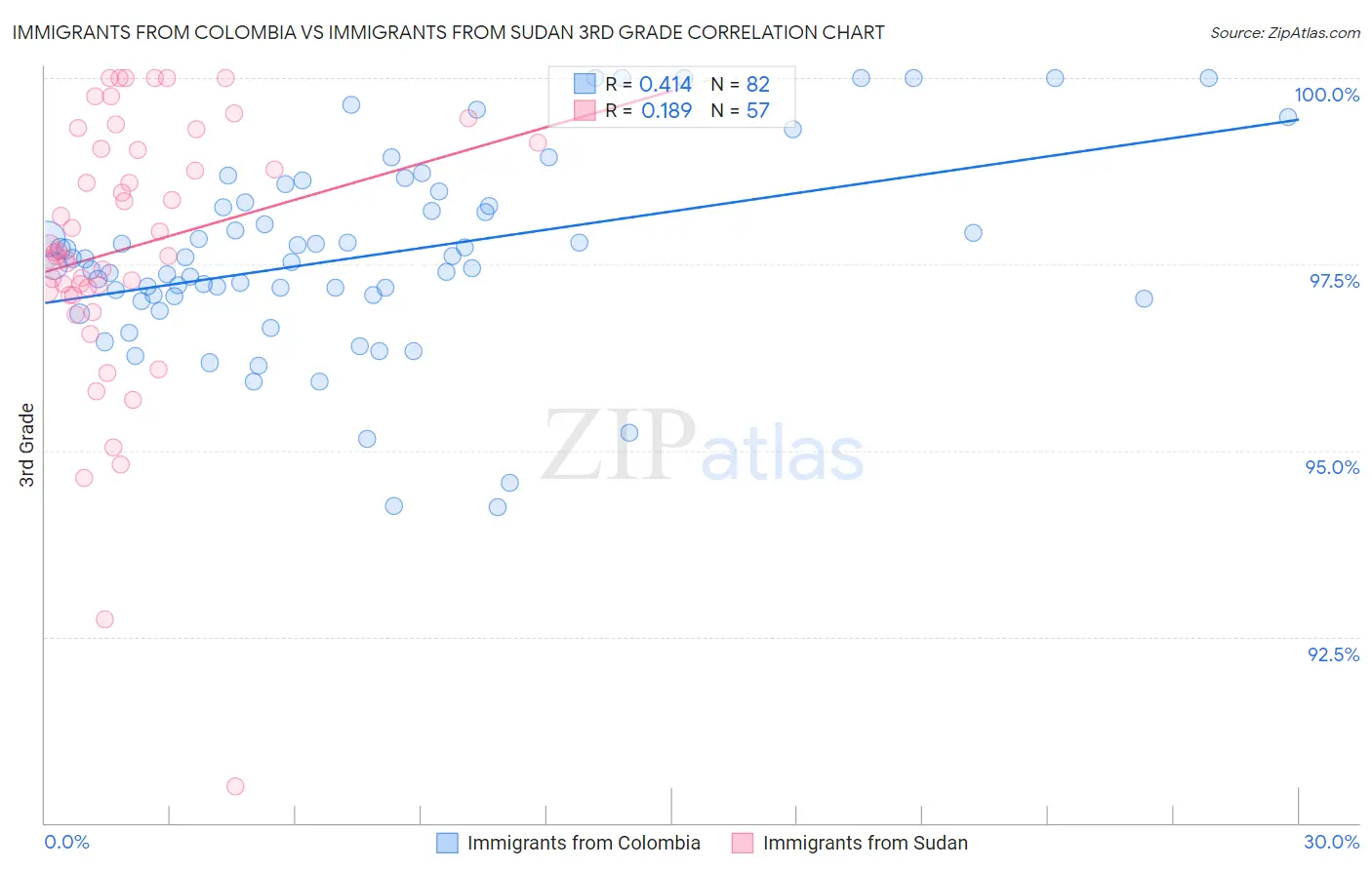 Immigrants from Colombia vs Immigrants from Sudan 3rd Grade