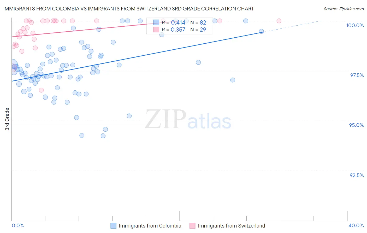 Immigrants from Colombia vs Immigrants from Switzerland 3rd Grade