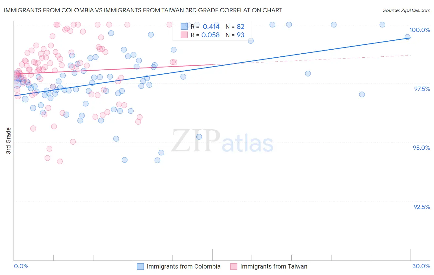 Immigrants from Colombia vs Immigrants from Taiwan 3rd Grade