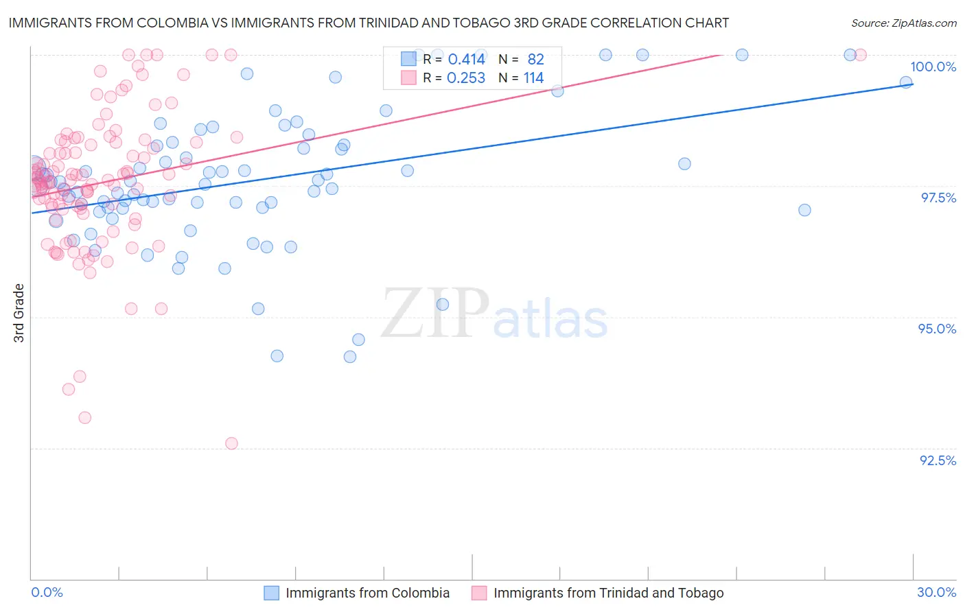 Immigrants from Colombia vs Immigrants from Trinidad and Tobago 3rd Grade