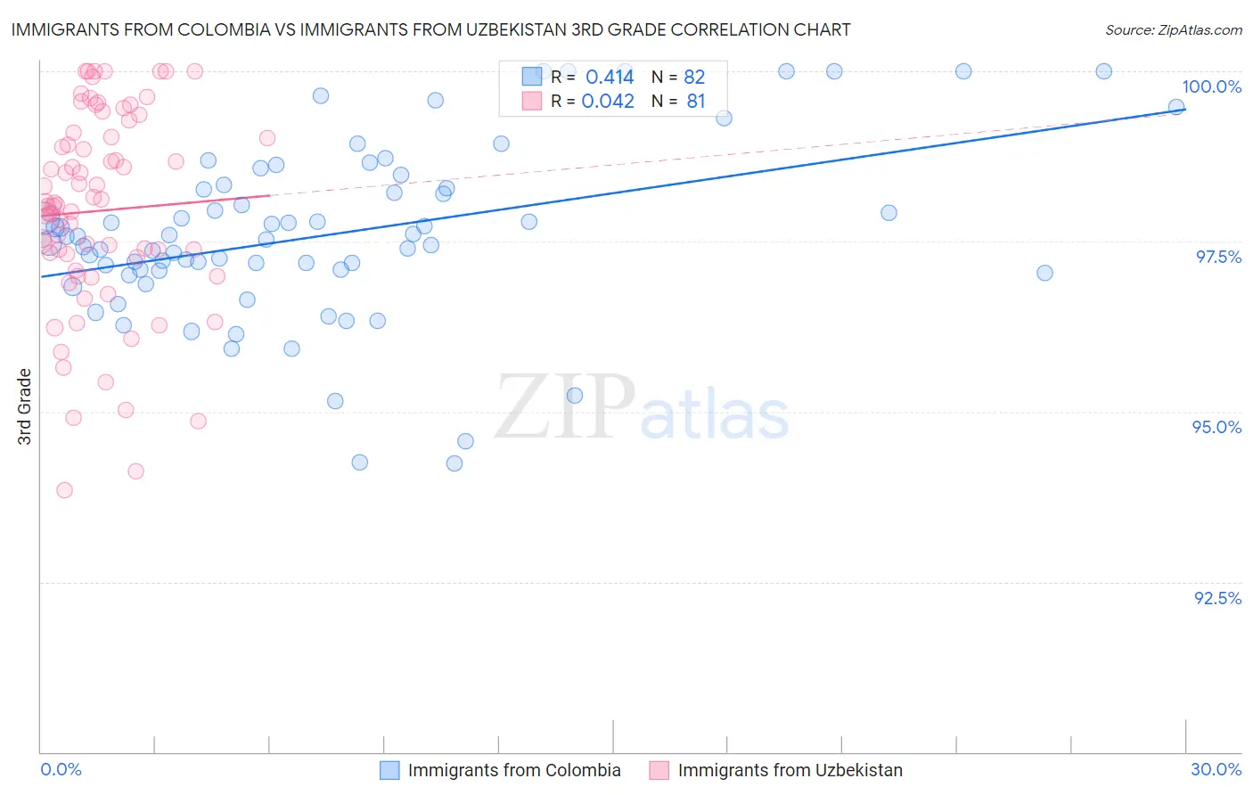 Immigrants from Colombia vs Immigrants from Uzbekistan 3rd Grade
