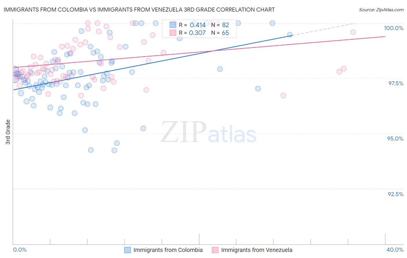 Immigrants from Colombia vs Immigrants from Venezuela 3rd Grade
