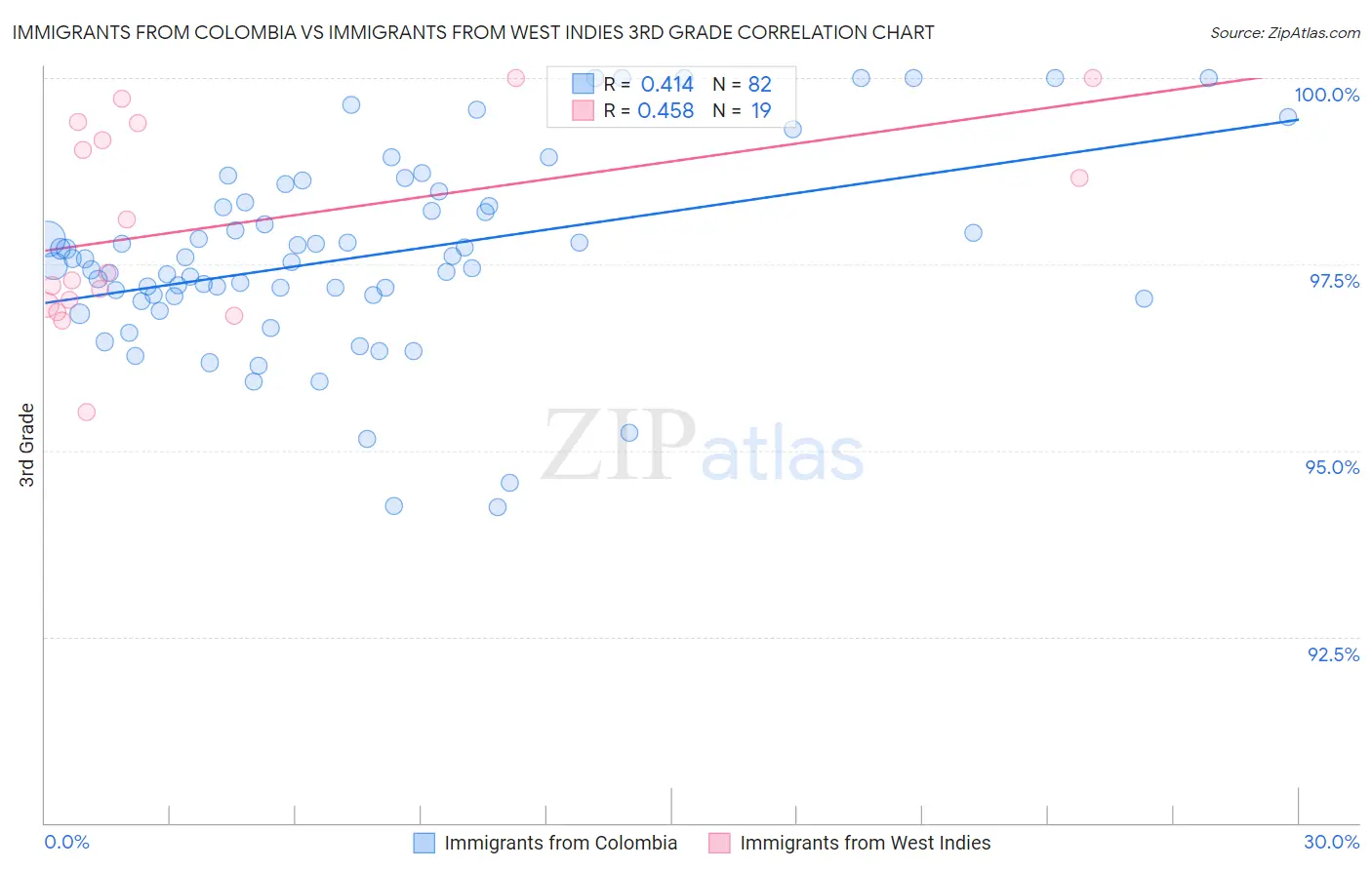 Immigrants from Colombia vs Immigrants from West Indies 3rd Grade