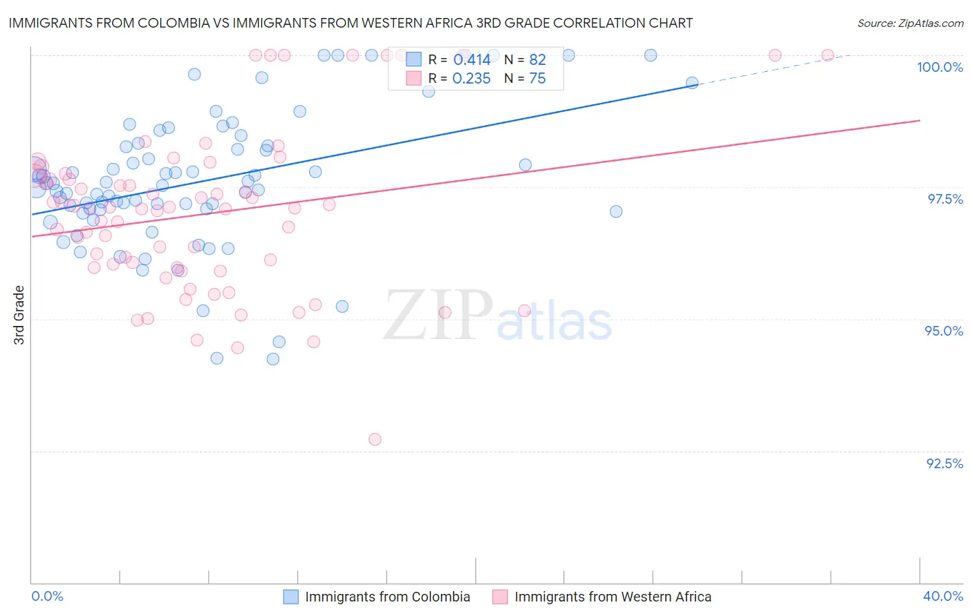 Immigrants from Colombia vs Immigrants from Western Africa 3rd Grade