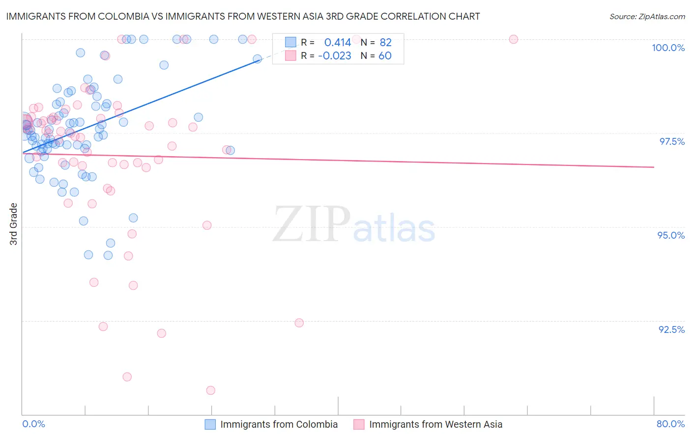Immigrants from Colombia vs Immigrants from Western Asia 3rd Grade