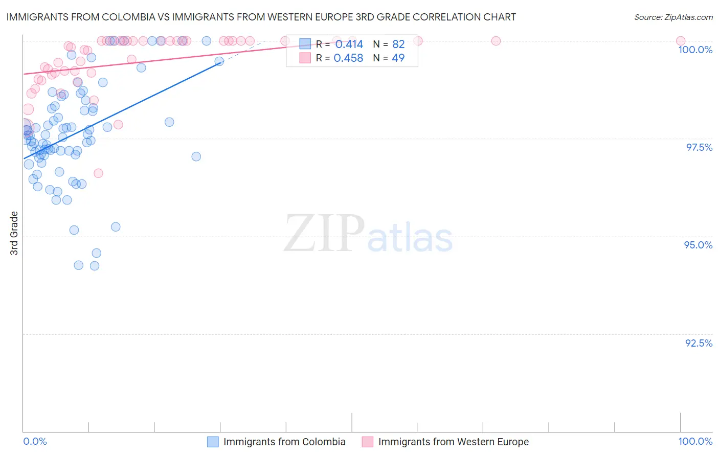 Immigrants from Colombia vs Immigrants from Western Europe 3rd Grade