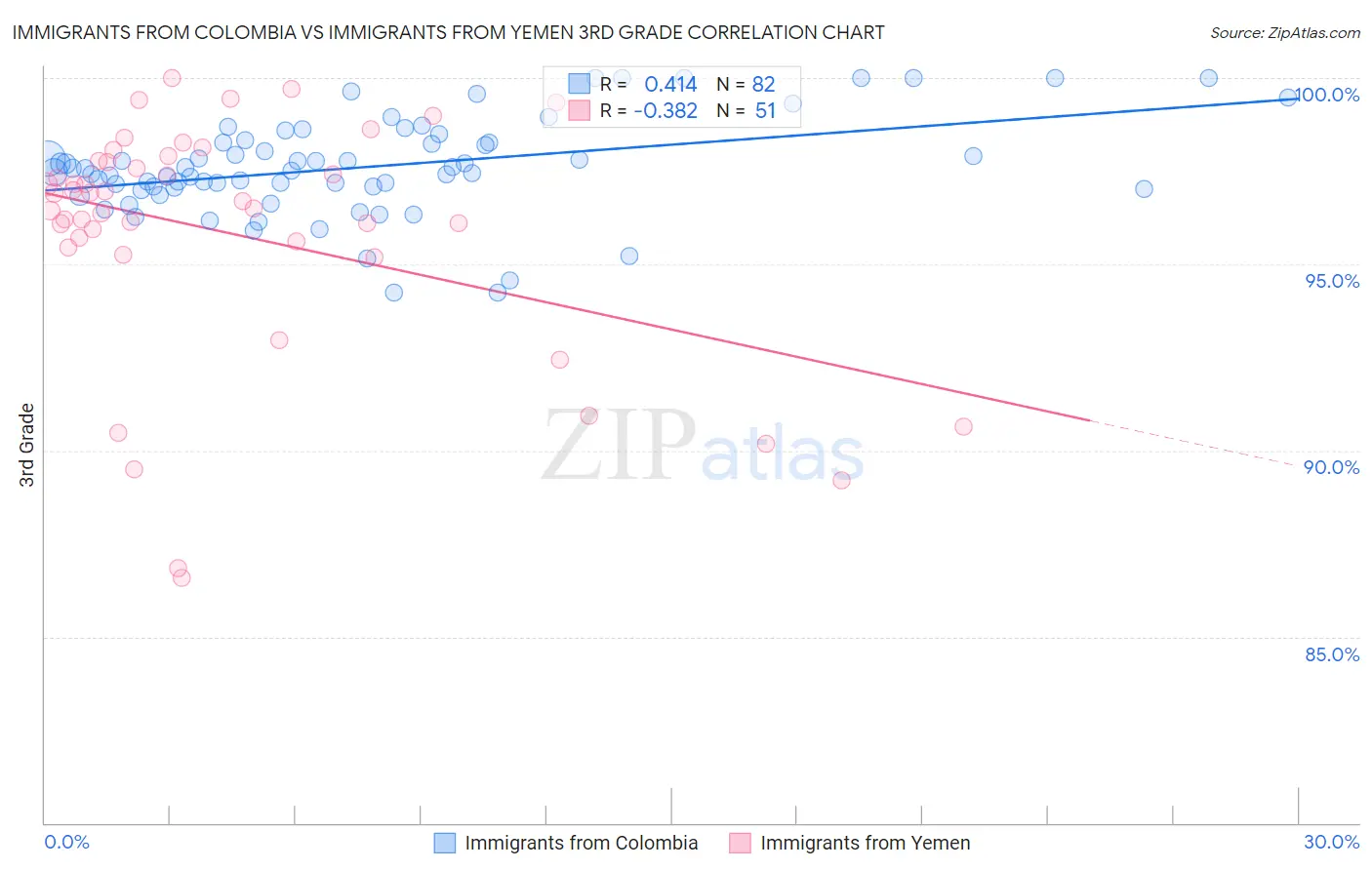 Immigrants from Colombia vs Immigrants from Yemen 3rd Grade