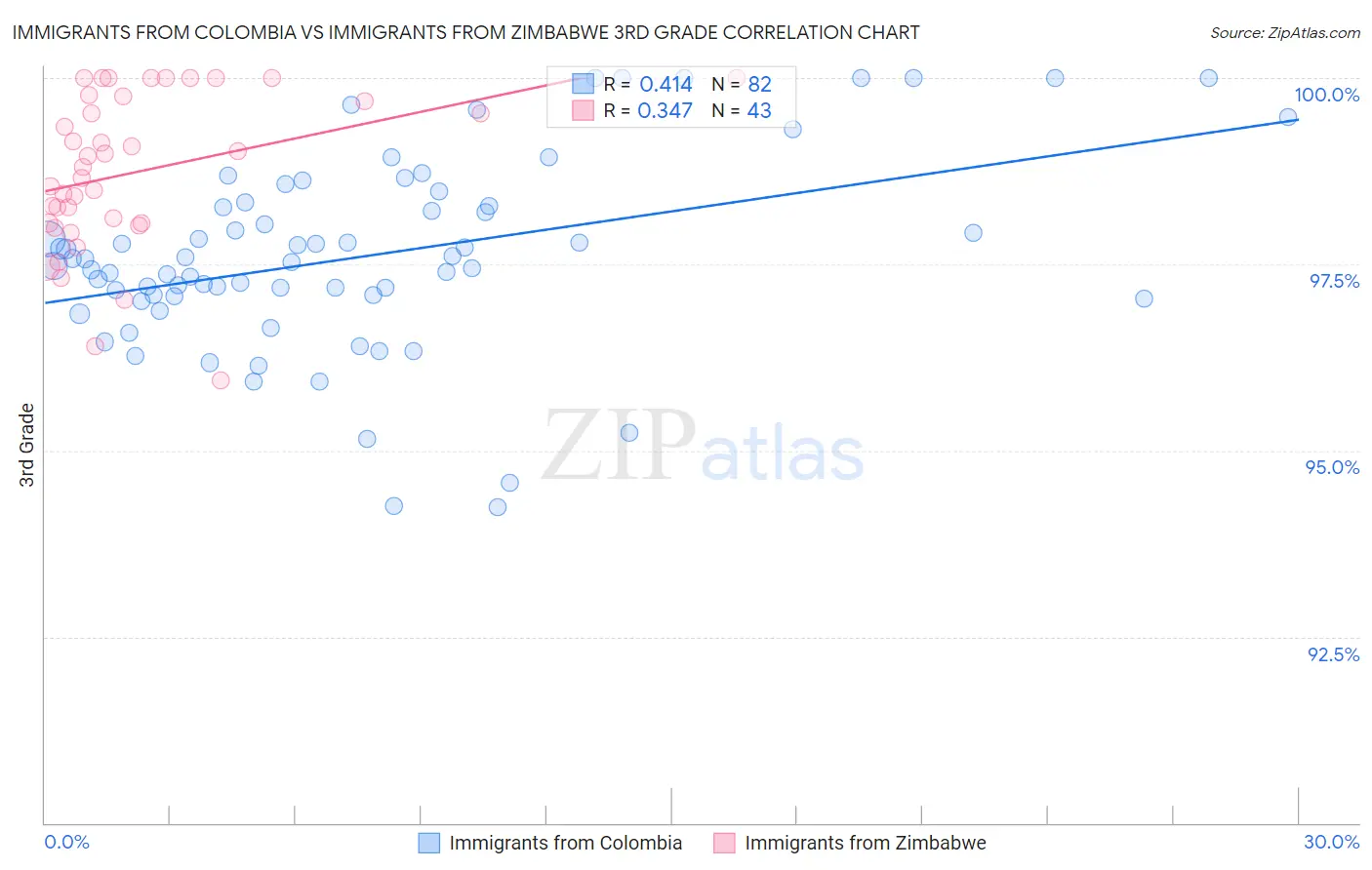 Immigrants from Colombia vs Immigrants from Zimbabwe 3rd Grade