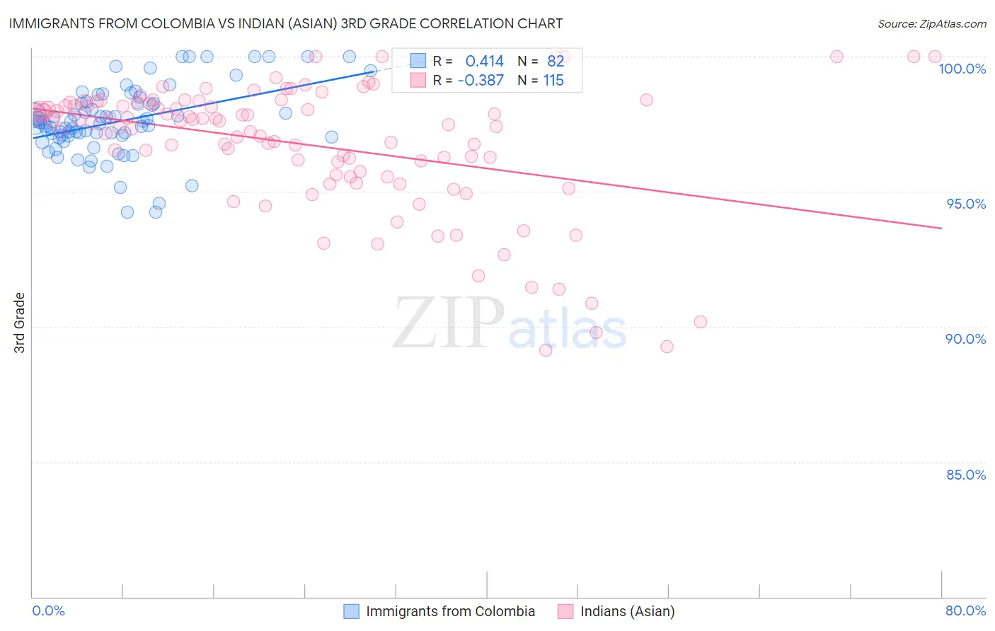Immigrants from Colombia vs Indian (Asian) 3rd Grade