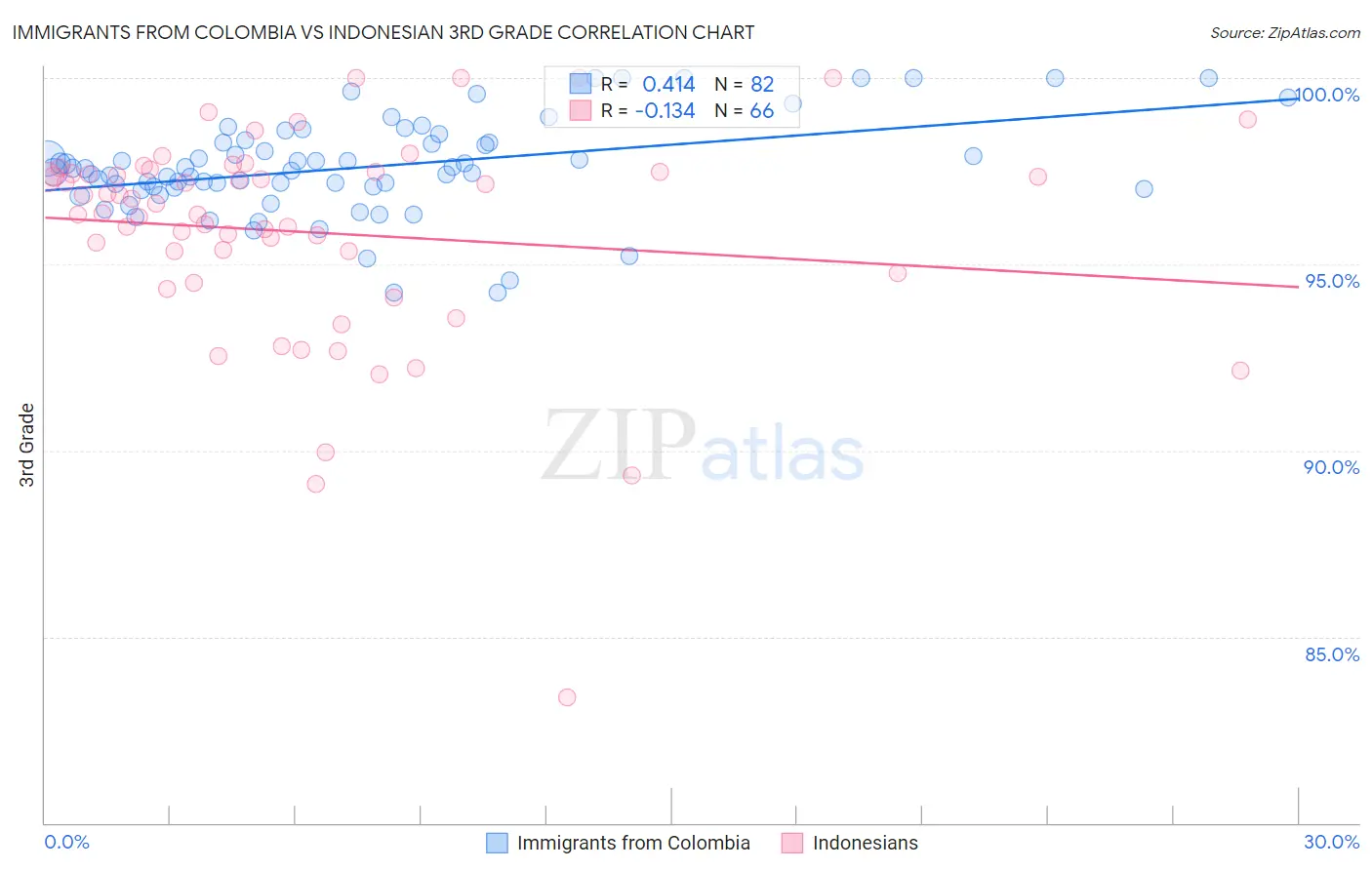 Immigrants from Colombia vs Indonesian 3rd Grade