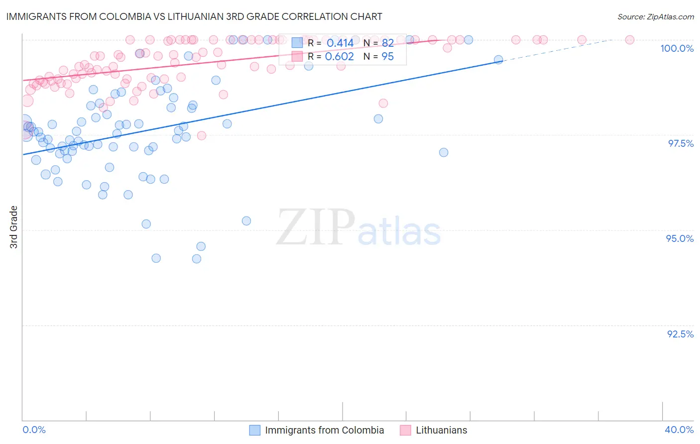 Immigrants from Colombia vs Lithuanian 3rd Grade