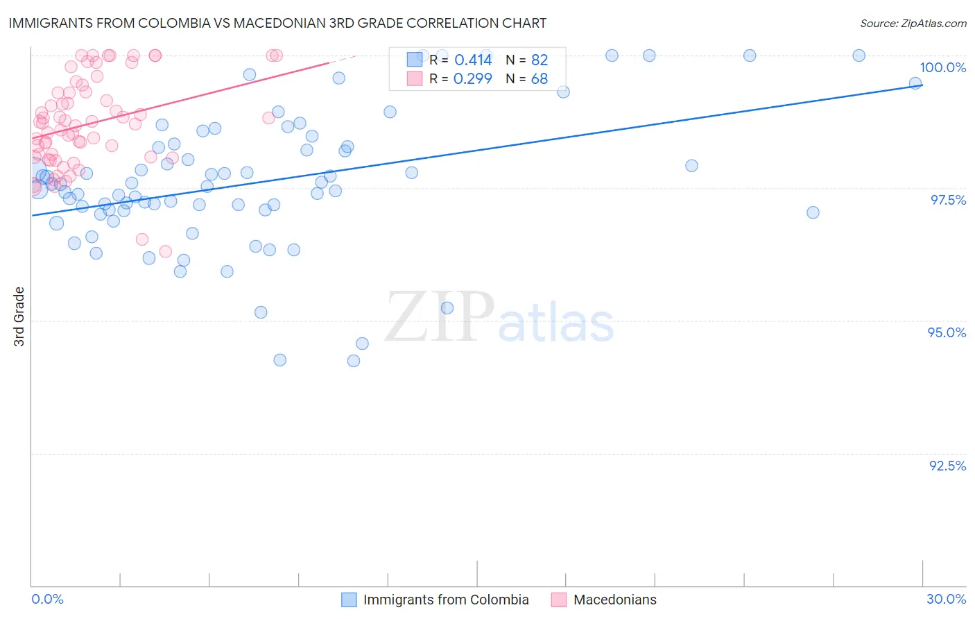 Immigrants from Colombia vs Macedonian 3rd Grade