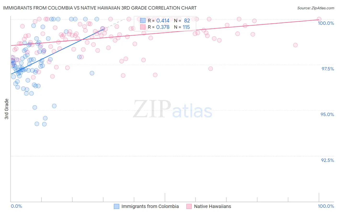 Immigrants from Colombia vs Native Hawaiian 3rd Grade