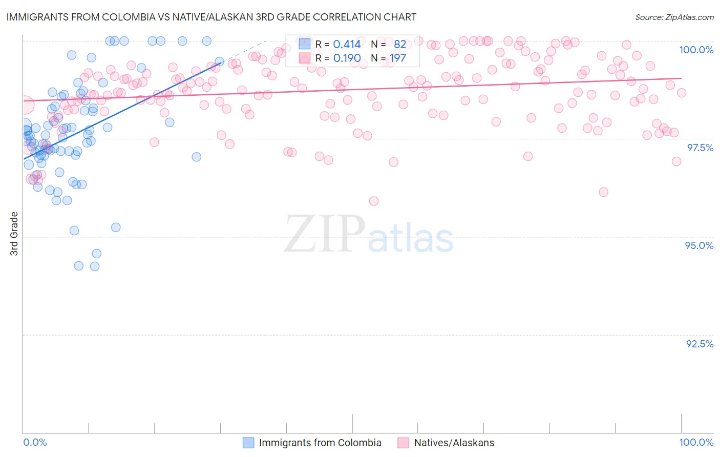 Immigrants from Colombia vs Native/Alaskan 3rd Grade