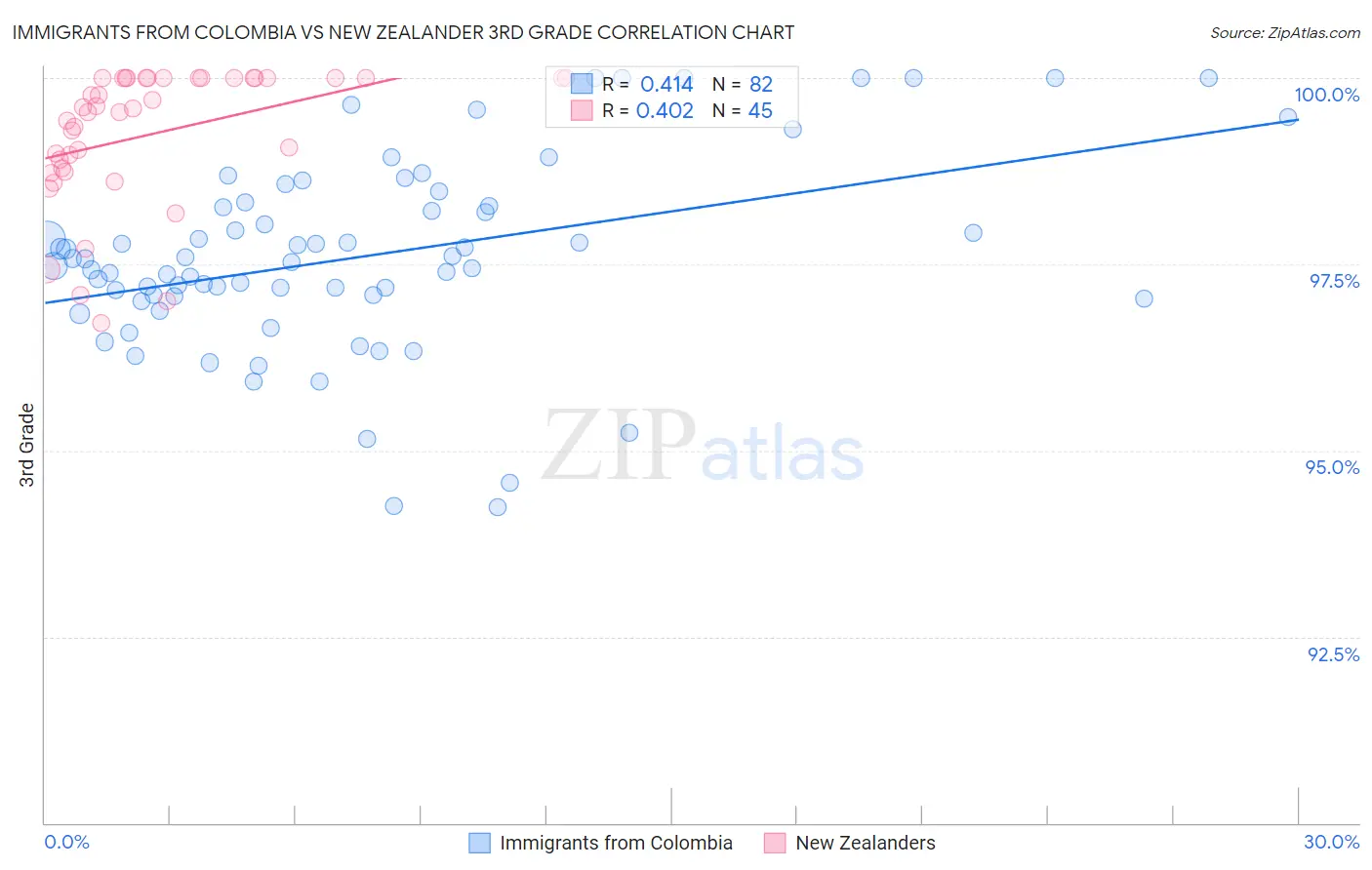 Immigrants from Colombia vs New Zealander 3rd Grade