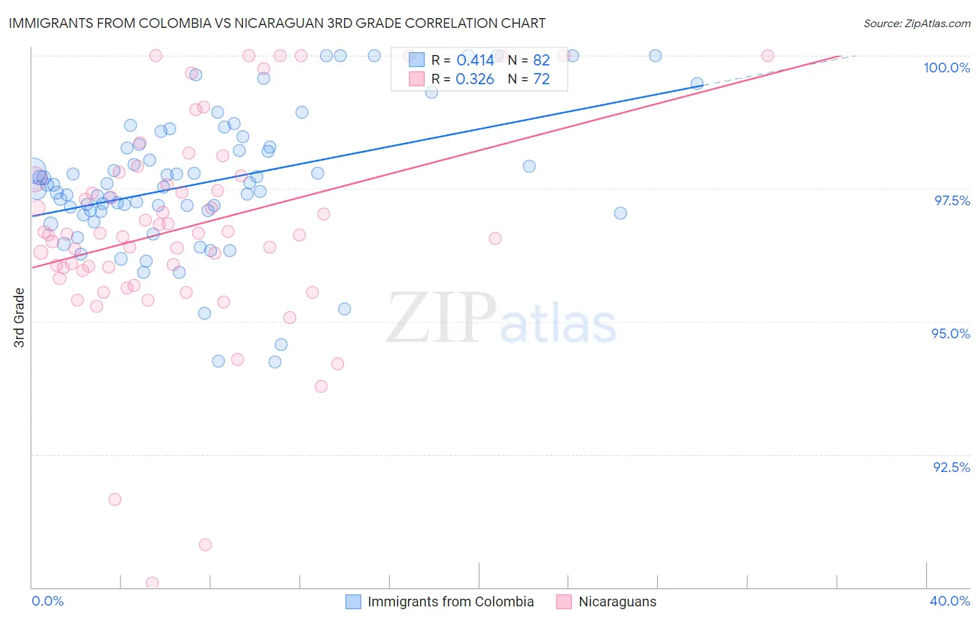 Immigrants from Colombia vs Nicaraguan 3rd Grade