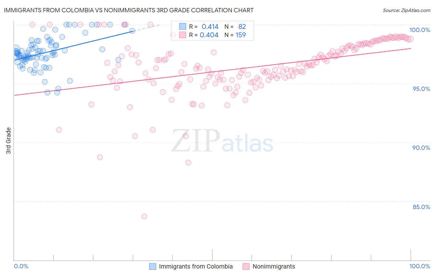 Immigrants from Colombia vs Nonimmigrants 3rd Grade
