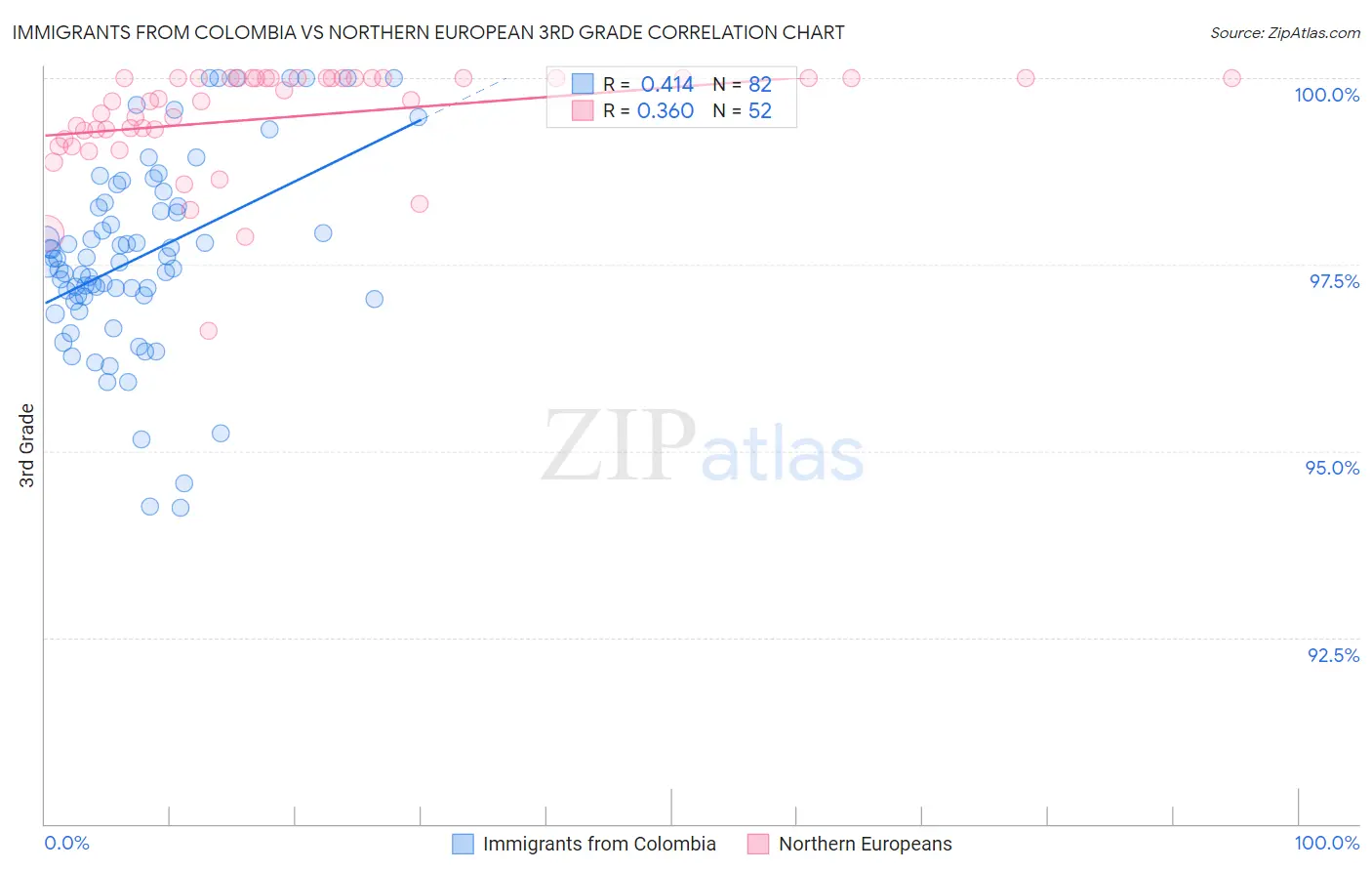Immigrants from Colombia vs Northern European 3rd Grade
