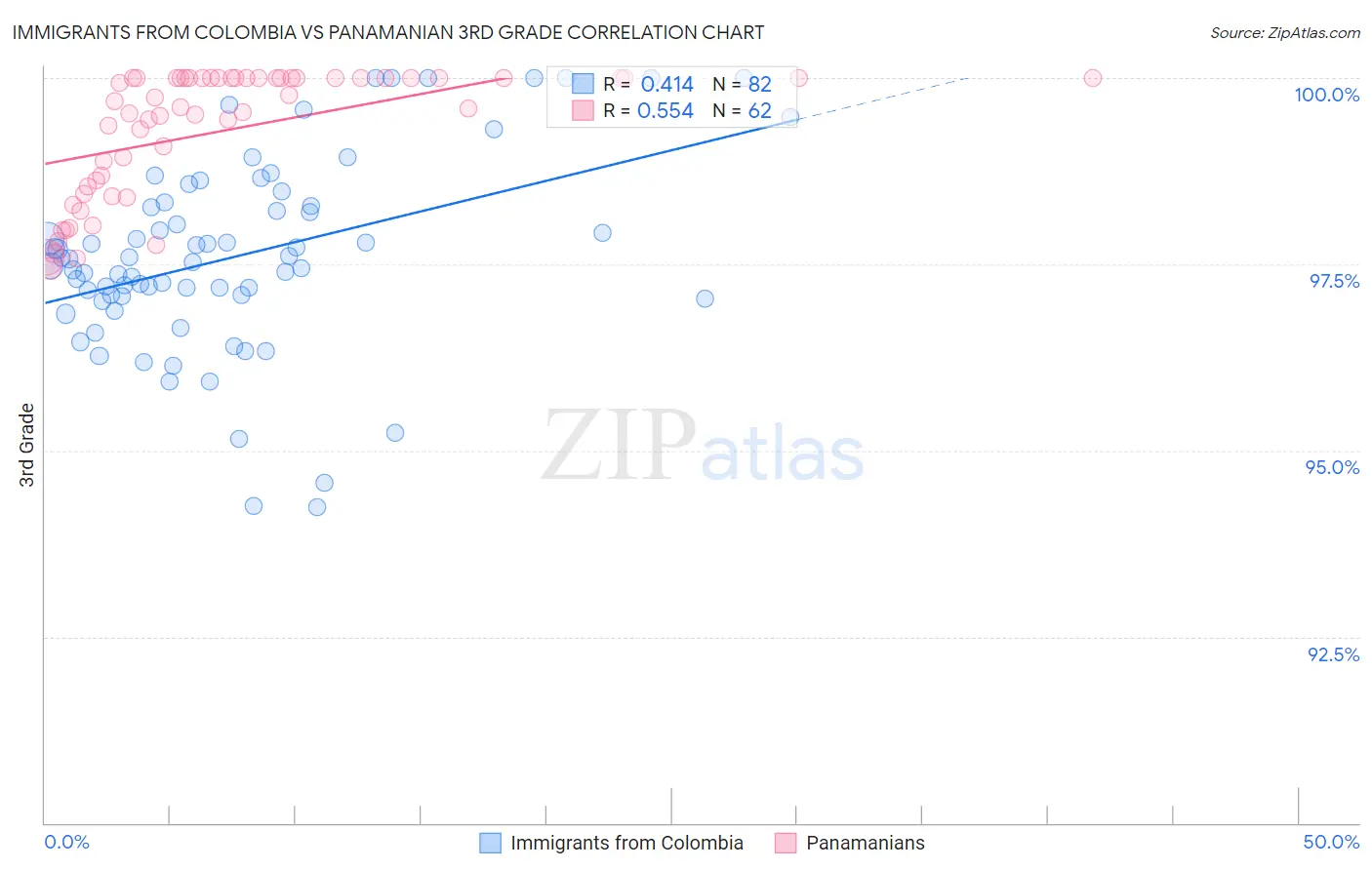 Immigrants from Colombia vs Panamanian 3rd Grade