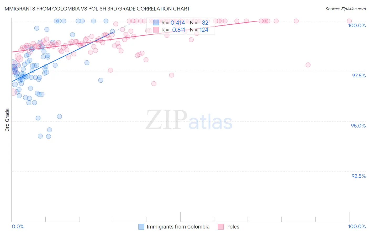Immigrants from Colombia vs Polish 3rd Grade