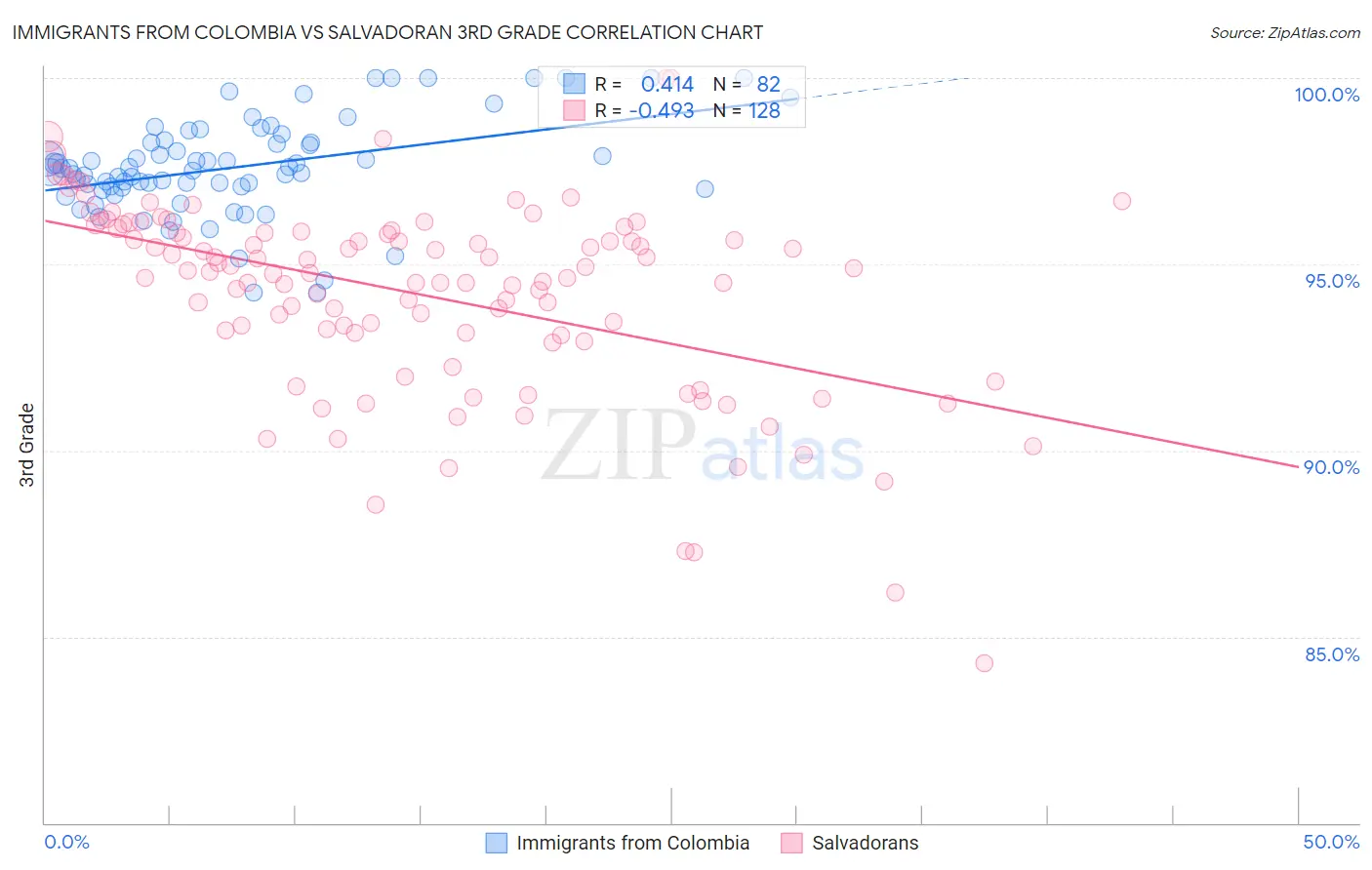 Immigrants from Colombia vs Salvadoran 3rd Grade