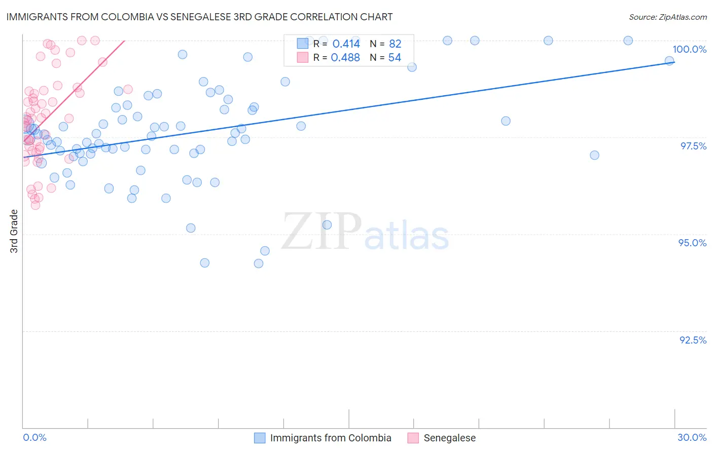 Immigrants from Colombia vs Senegalese 3rd Grade