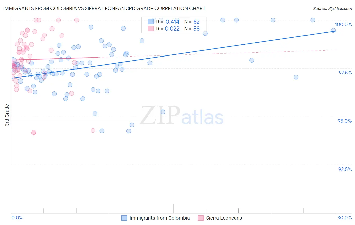 Immigrants from Colombia vs Sierra Leonean 3rd Grade