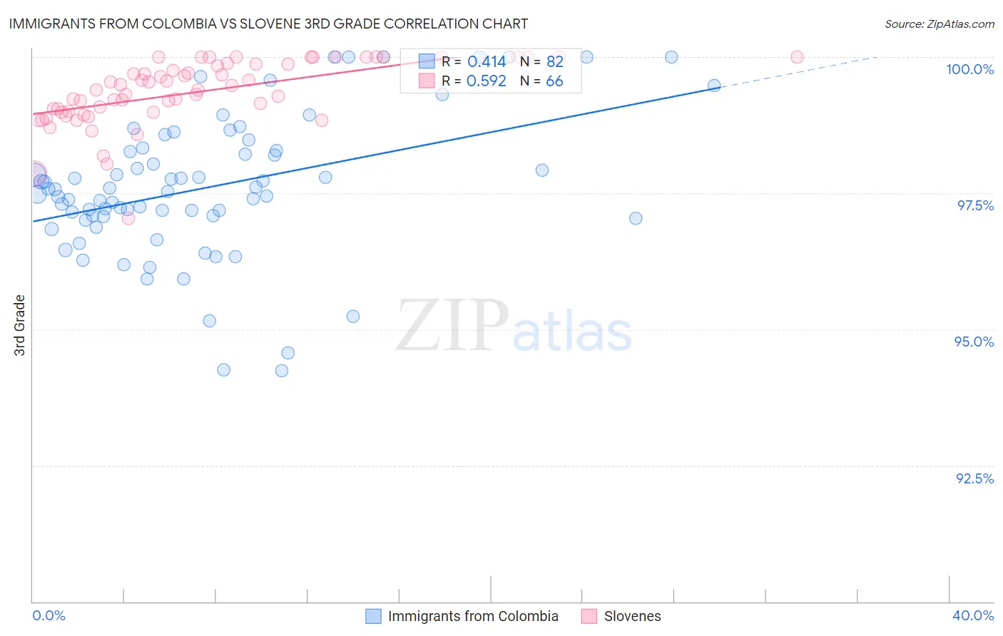 Immigrants from Colombia vs Slovene 3rd Grade