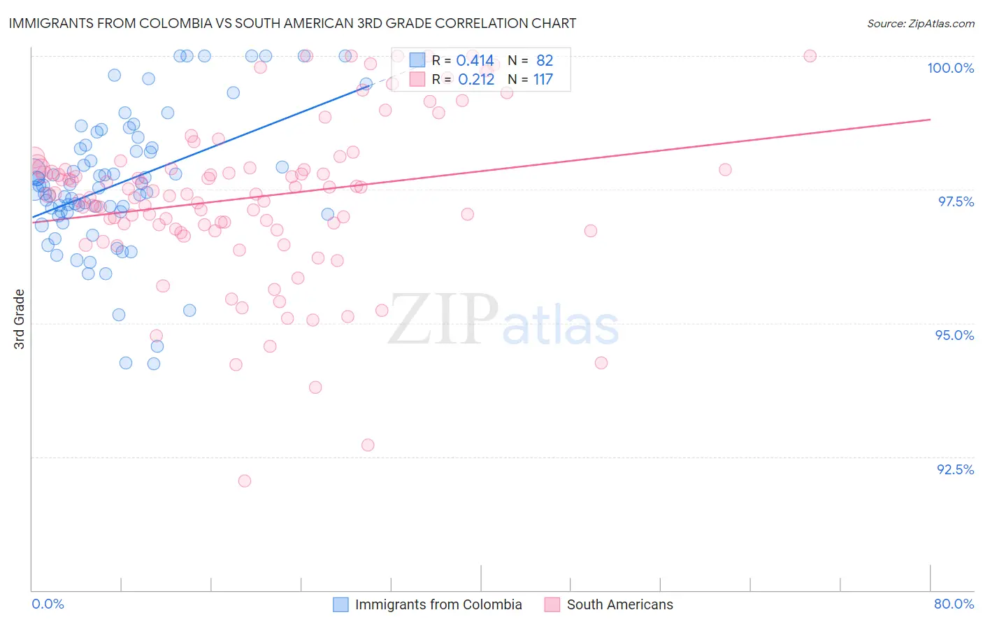 Immigrants from Colombia vs South American 3rd Grade