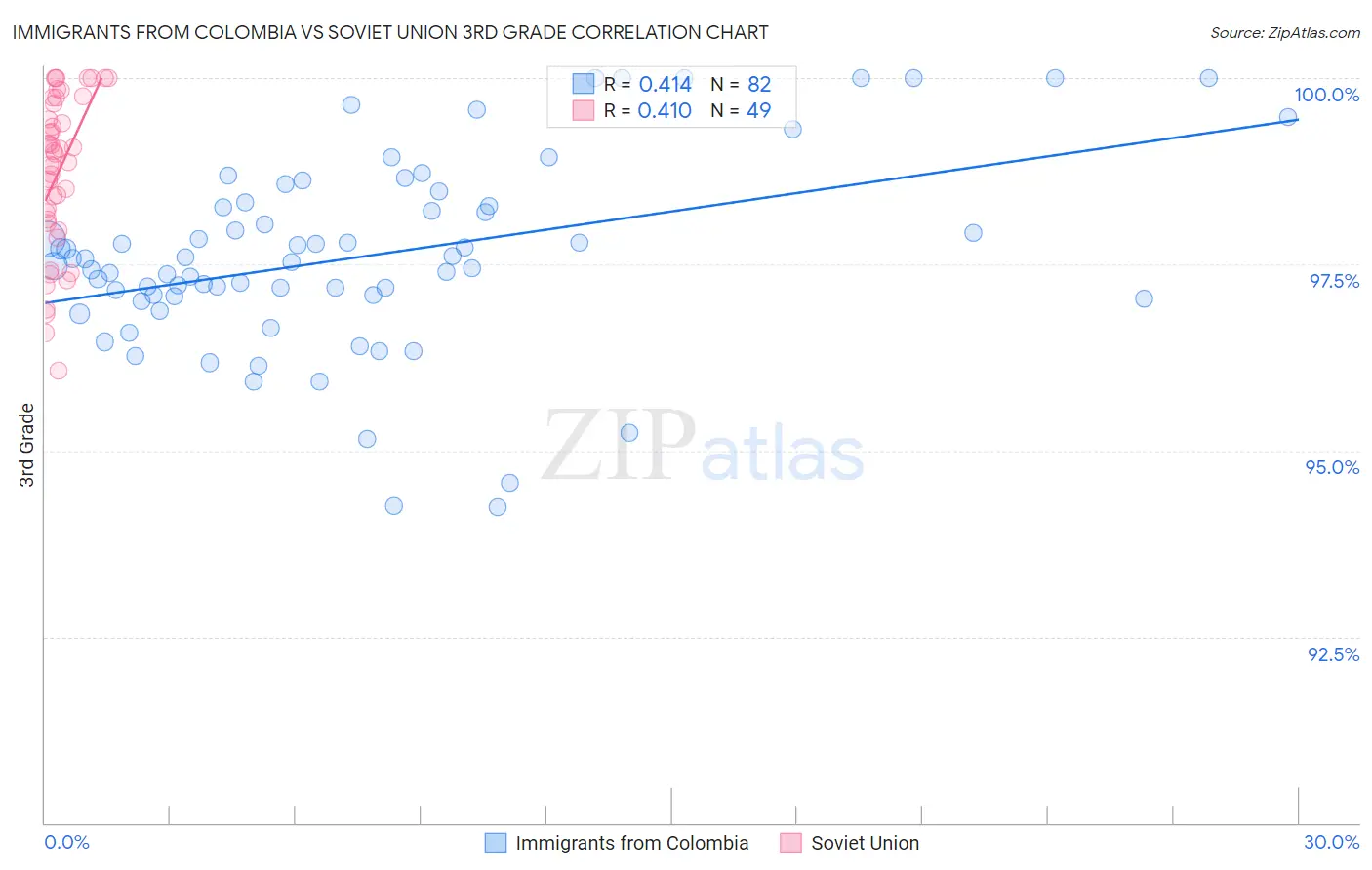 Immigrants from Colombia vs Soviet Union 3rd Grade